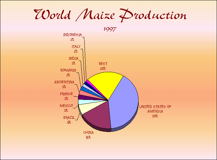 Pie Chart of World Maize Production